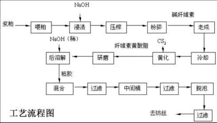 粘胶纤维