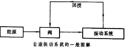 自激振动